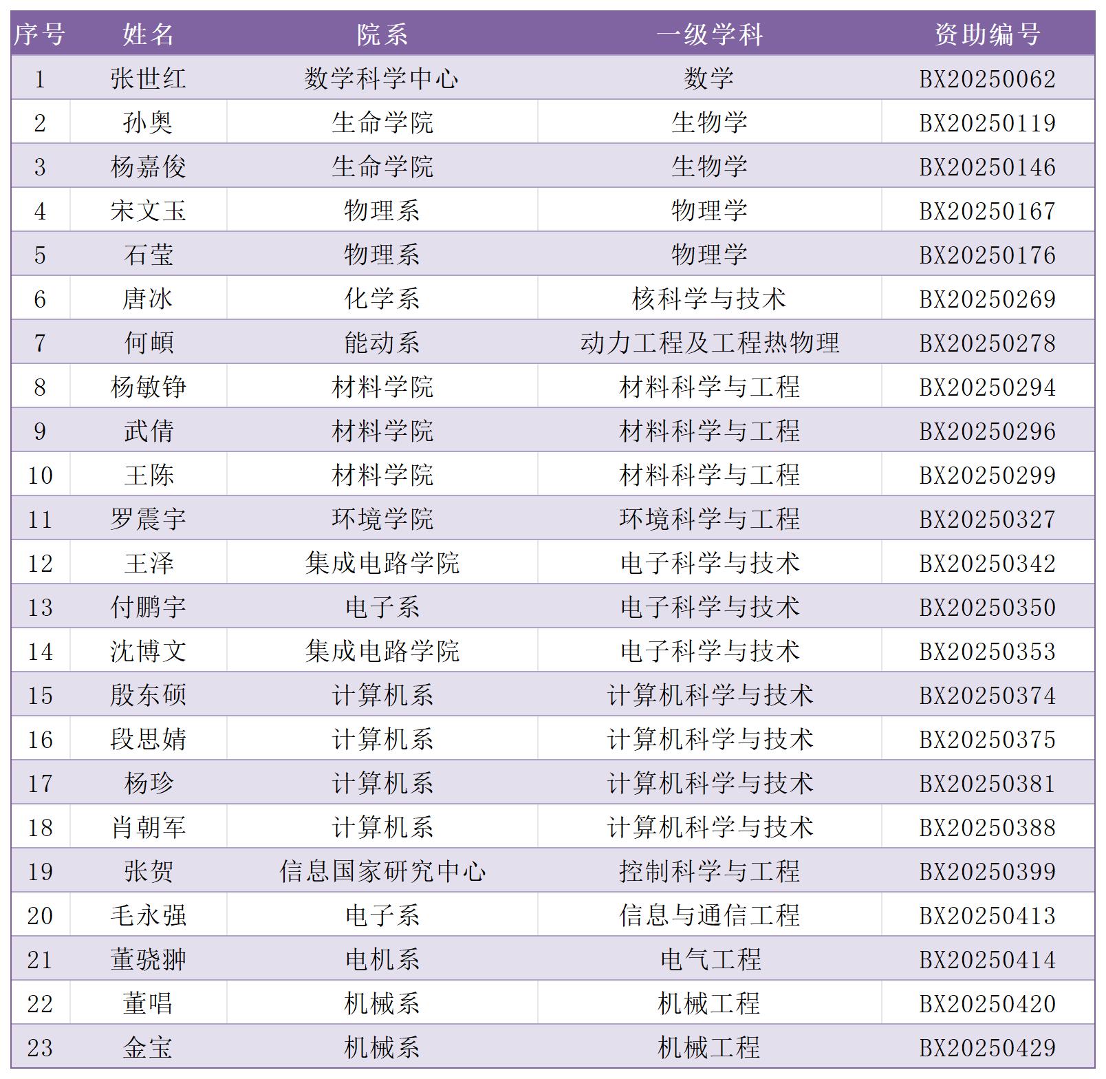 博新计划申报人员情况汇总表--清华模板_Sheet2(1).jpg